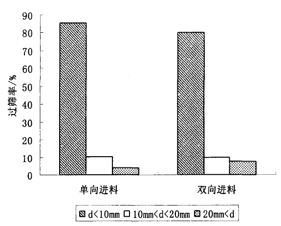 不同進(jìn)料方式下破碎的產(chǎn)品粒徑分布 不同進(jìn)料方式下破碎的產(chǎn)品粒徑分布圖