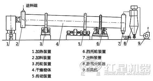 烘干機(jī)工作結(jié)構(gòu) 烘干機(jī)工作結(jié)構(gòu)